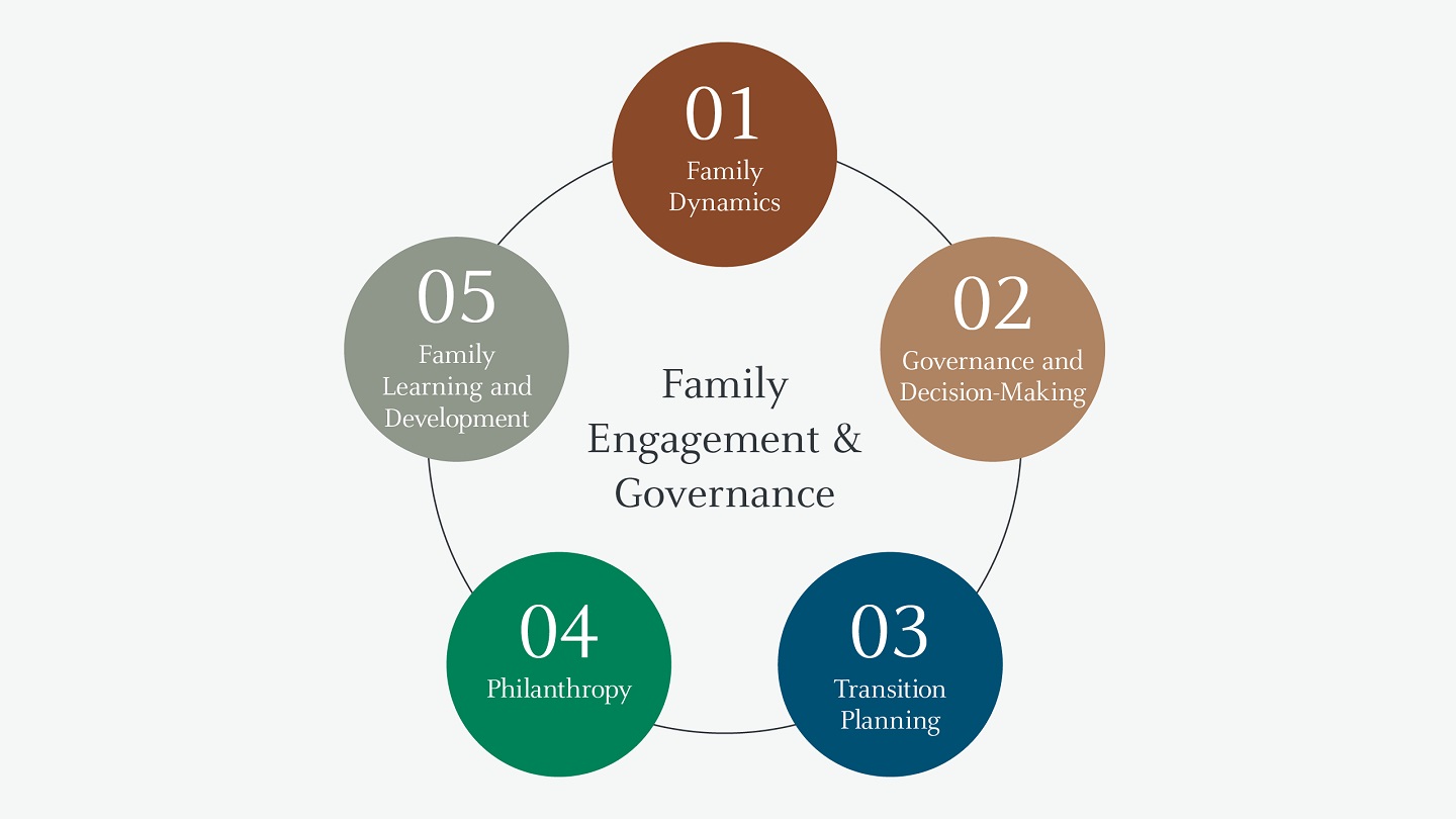 This image shows five connecting pillars of family wealth planning. The first is family dynamics. The second is governance and decision-making. The third is transition planning. The fourth is philanthropy. The fifth is family engagement and governance.